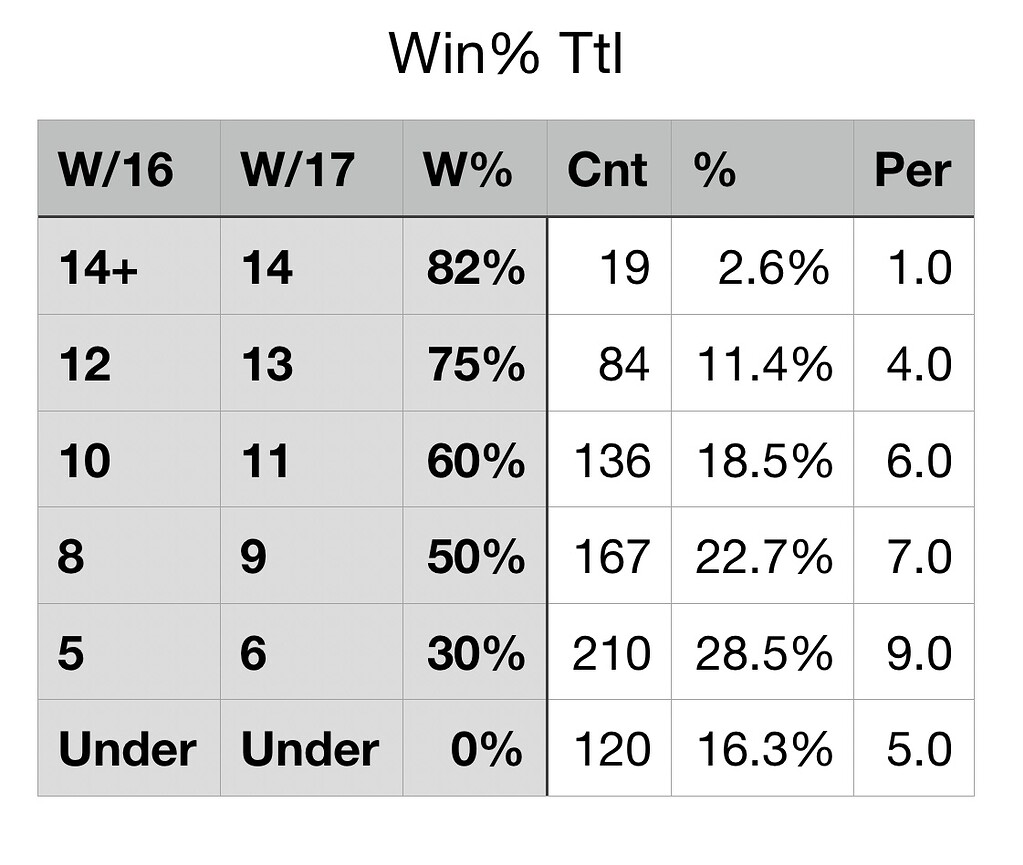 Odds Are The Lions Arnt Winning 14 Games The Den odds-are-the-lions-arnt-winning-14-games-the-den