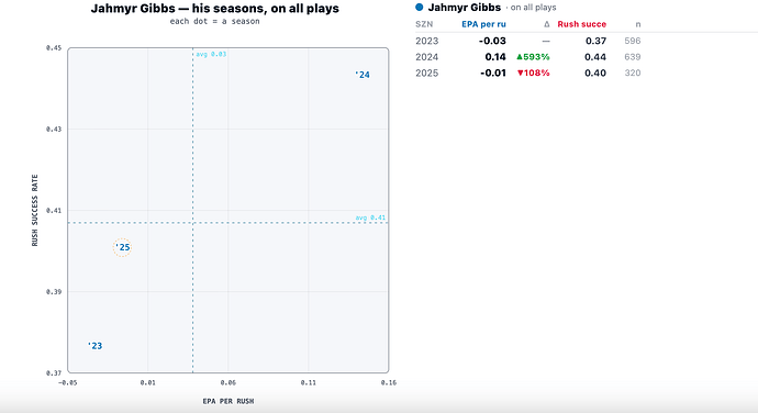 Gibbs EPA per rush and success rate