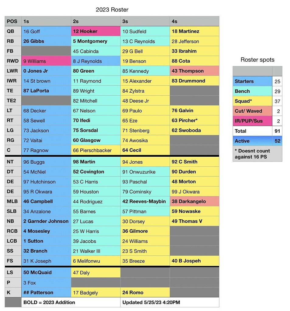 Detroit Lions Depth Chart Tracker (The Roster is Full) Detroit Lions
