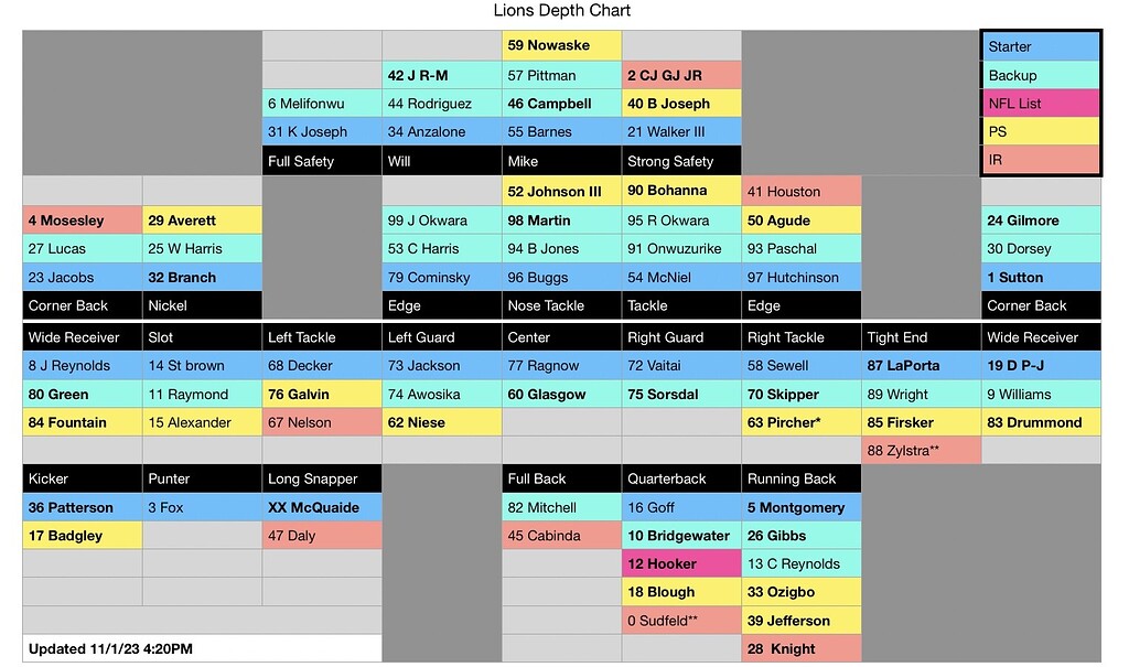 Detroit Lions Depth Chart After Trade Deadline The Den