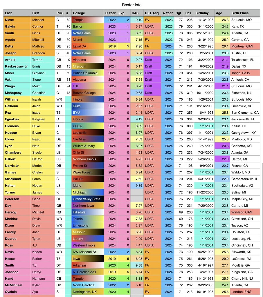 Rookie Mini Camp (5/10/24) Official Roster - The Den