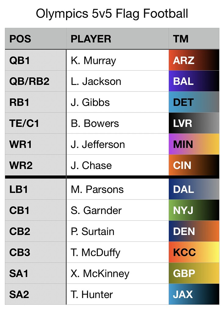 summer-olympics-flag-football-roster-lets-see-em-the-den