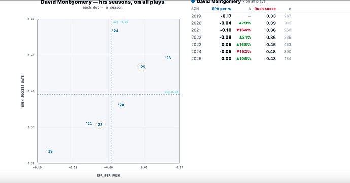 Montgomery EPA per rush and success rate