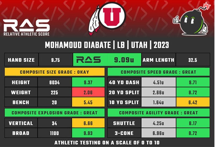 What is the Relative Athletic Score of each Falcons draft pick?