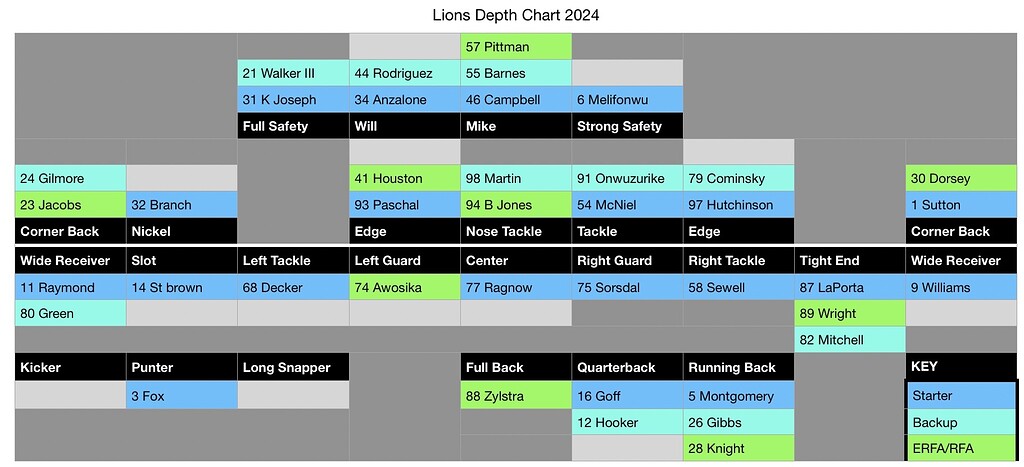 2024 2025 Cap Table And Depth Chart Detroit Lions The Den The Den   6e41e6ff93c9835fa444b378b961b6076224ae37 2 1024x467 