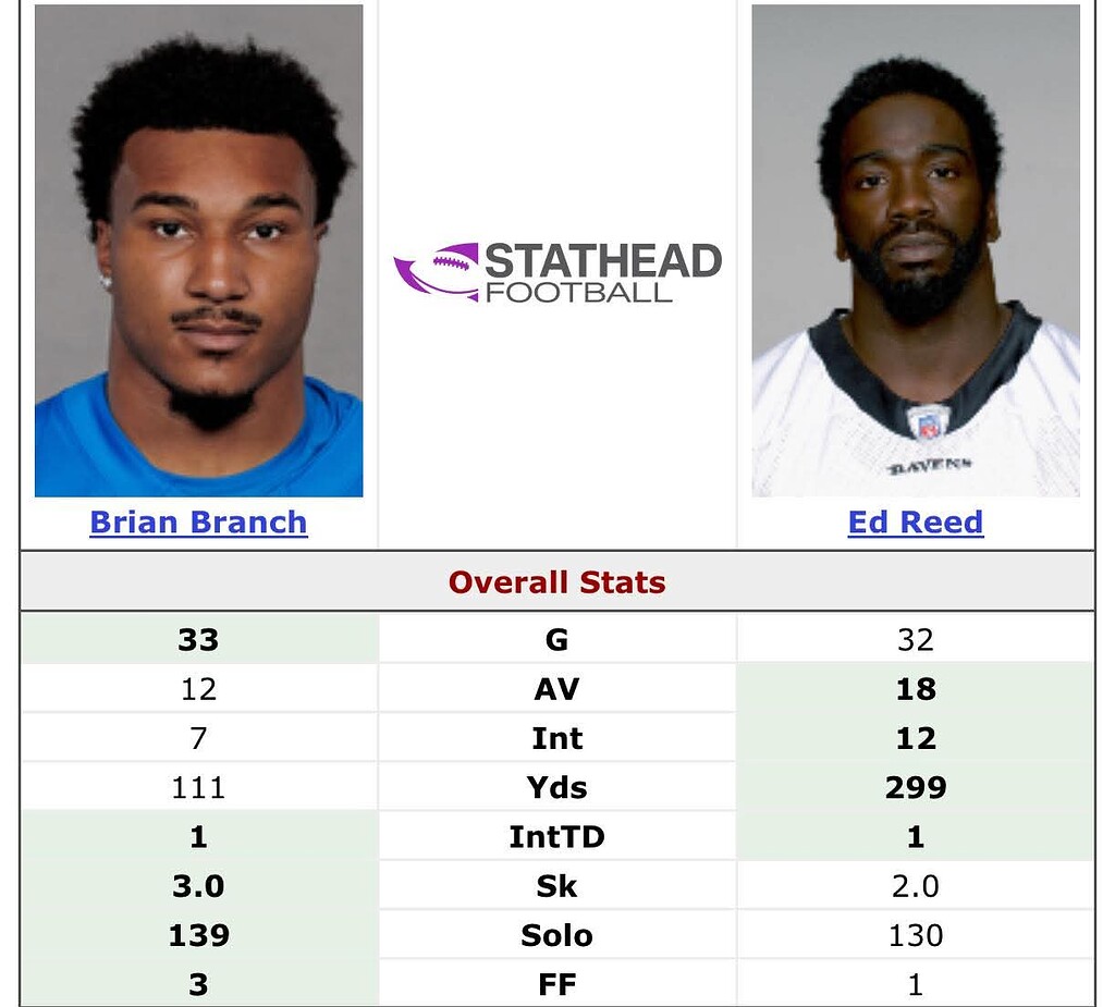 Branch vs Ed Reed stats - The Den