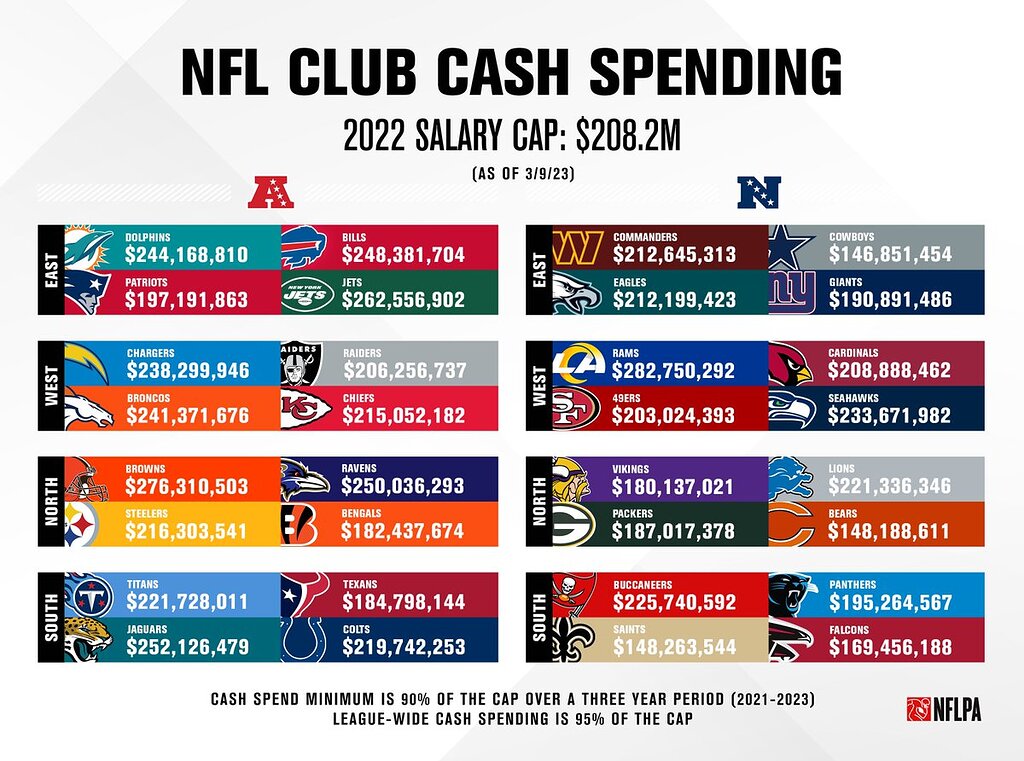 Lions 13th in cash spending in 2022 Detroit Lions — The Den The Den
