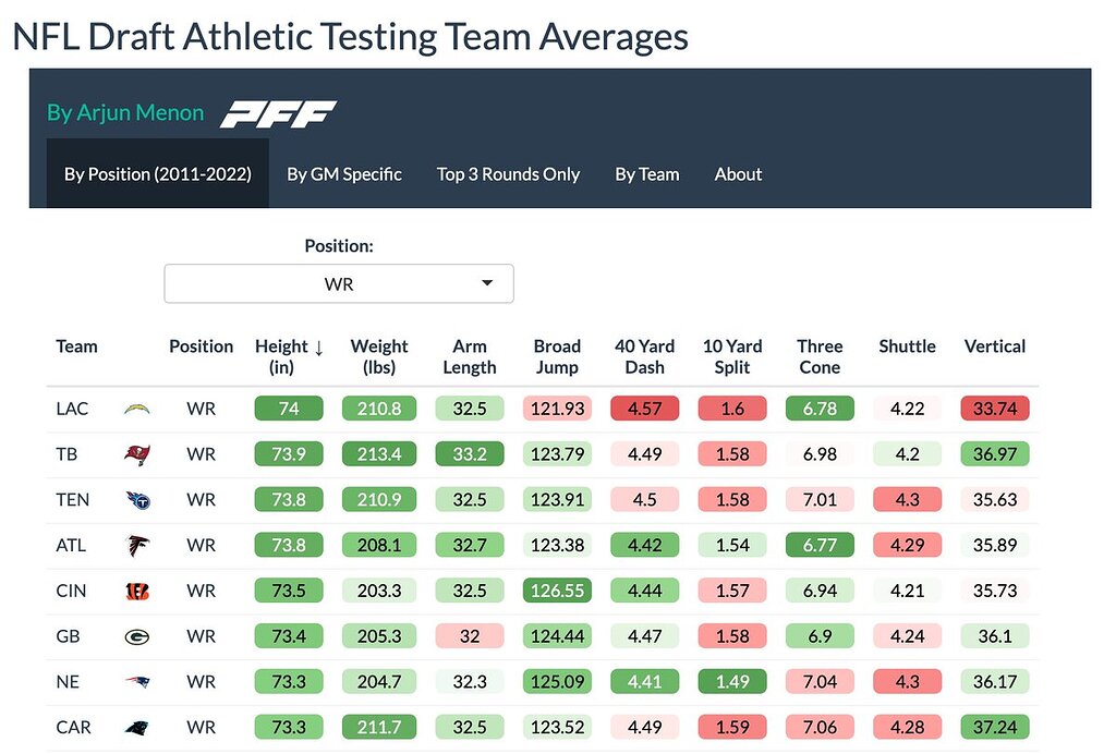 Testing Drafts NFL Draft Athletic Testing averages app - The Den