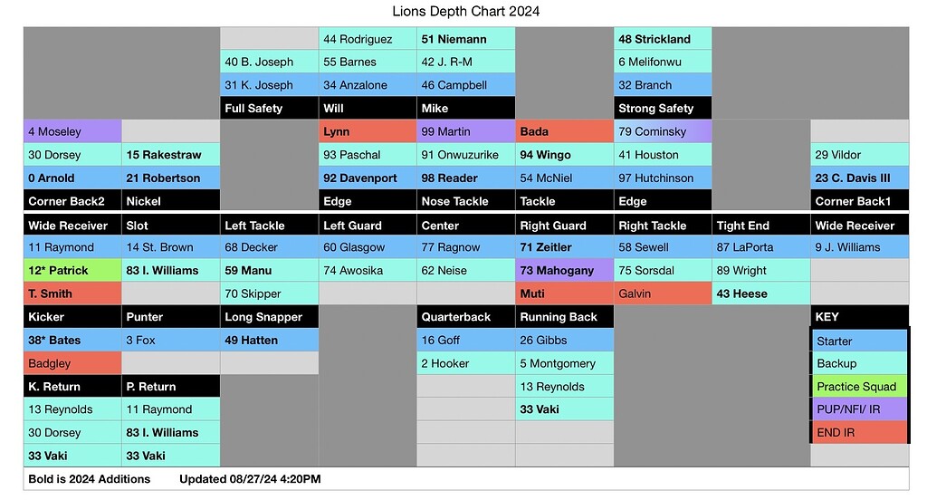 Current Depth Chart and Cap Space The Den