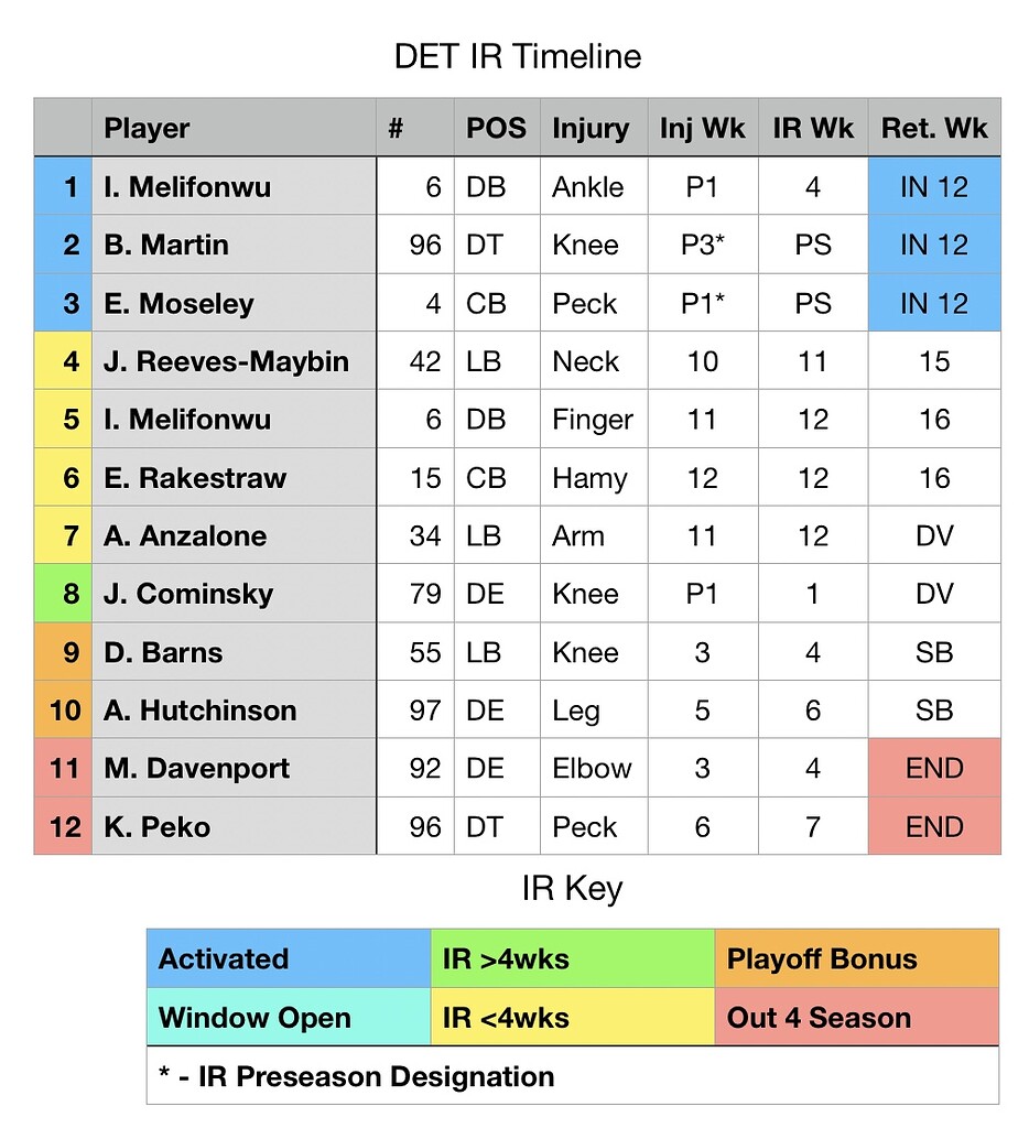 Detroit Lions Injured Reserve Timeline (Updated) - The Den