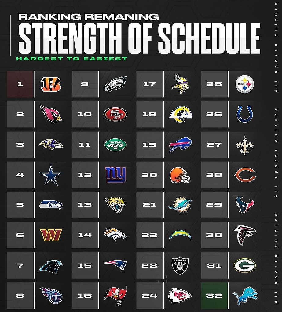 Lions allegedly have easiest remaining strength of schedule The Den