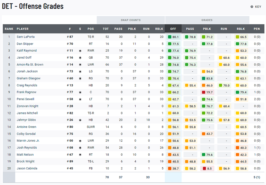 Lions best and worst PFF grades vs Falcons