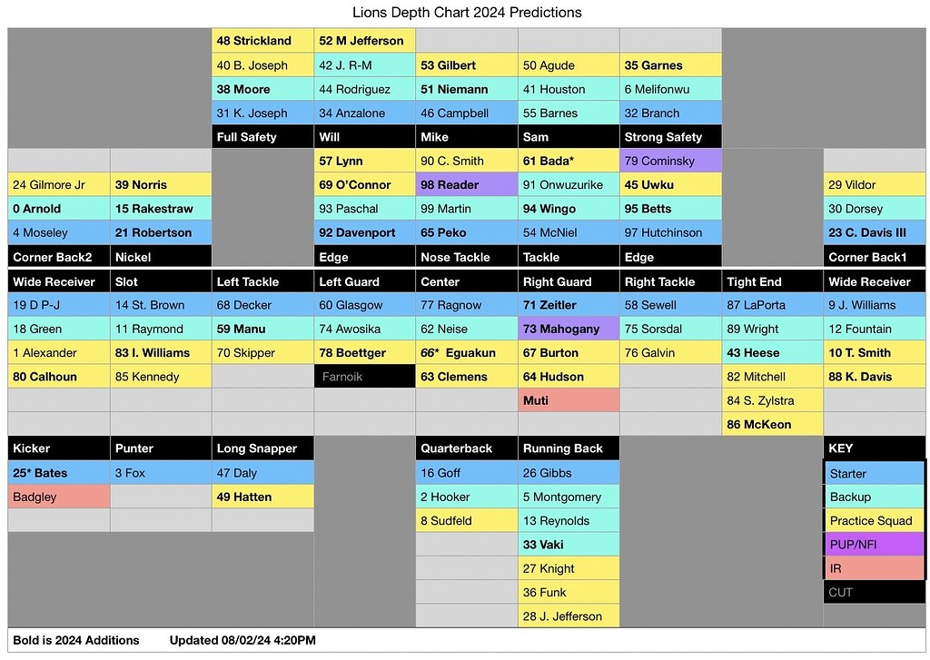 Week 2 of camp. Updated Depth Chart and Cap Situation The Den