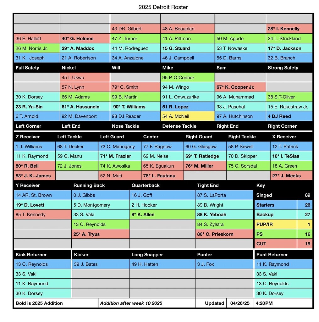Lions Roster, Depth Chart, 53 Man Projected, Cap Space post Draft The Den
