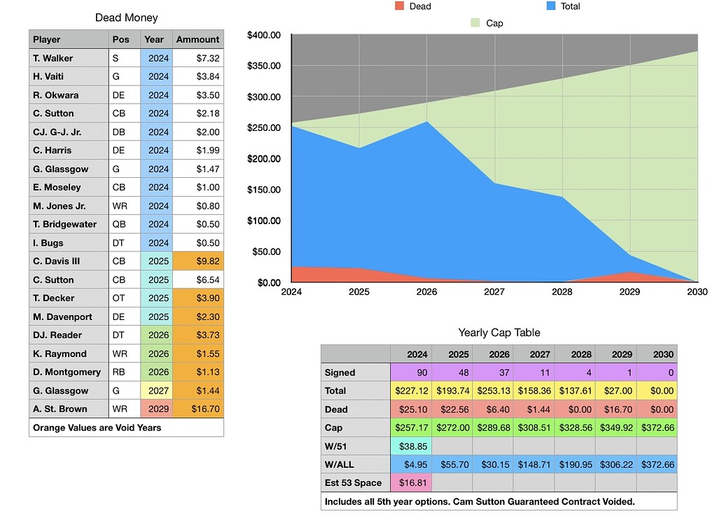 Current Cap Situation for 20242030. Projected Depth Chart The Den