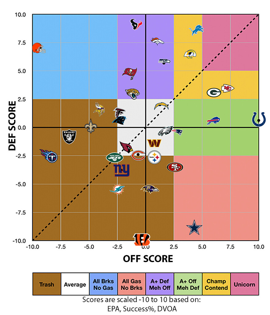 NFL Offensive & Defensive Rankings Through Week 8 - The Den