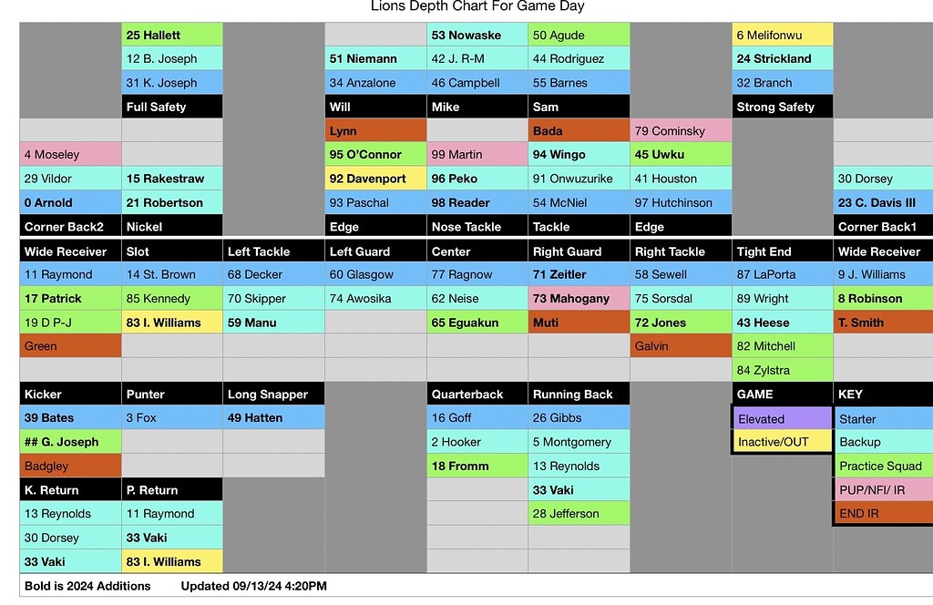 Lions Depth Chart for Week 2 vs TB The Den
