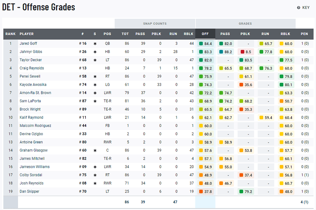 PFF Grades - Lions Vs. Raiders - October 30 - The Den