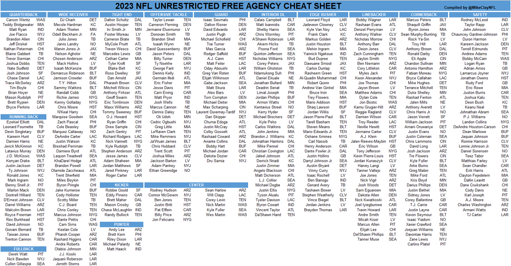 Available Free Agents Chart - The Den