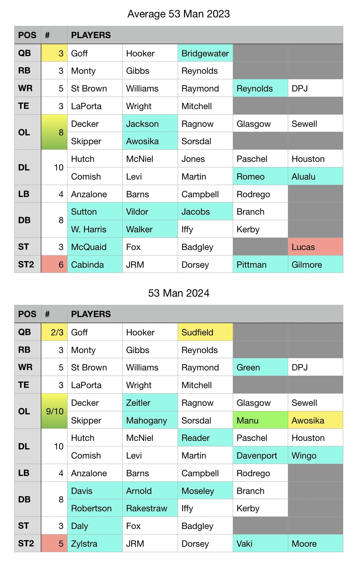 Position Group Size for the 53 Man Roster - The Den