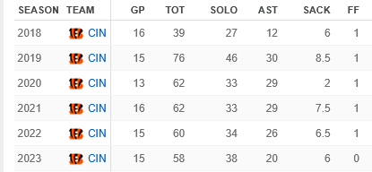 Screenshot 2025-04-23 at 21-55-30 Sam Hubbard Career Stats - NFL - ESPN