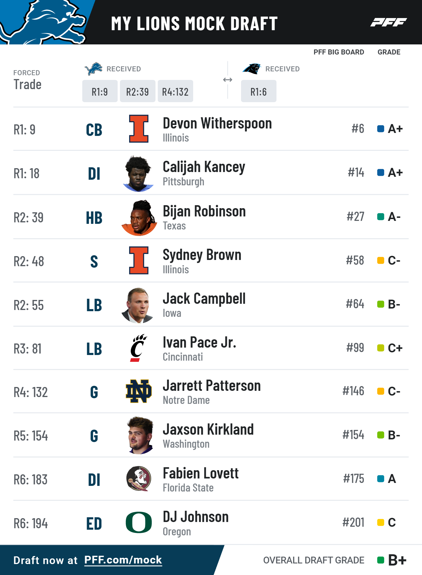 Detroit Lions 2023 NFL mock draft simulation Devon Witherspoon