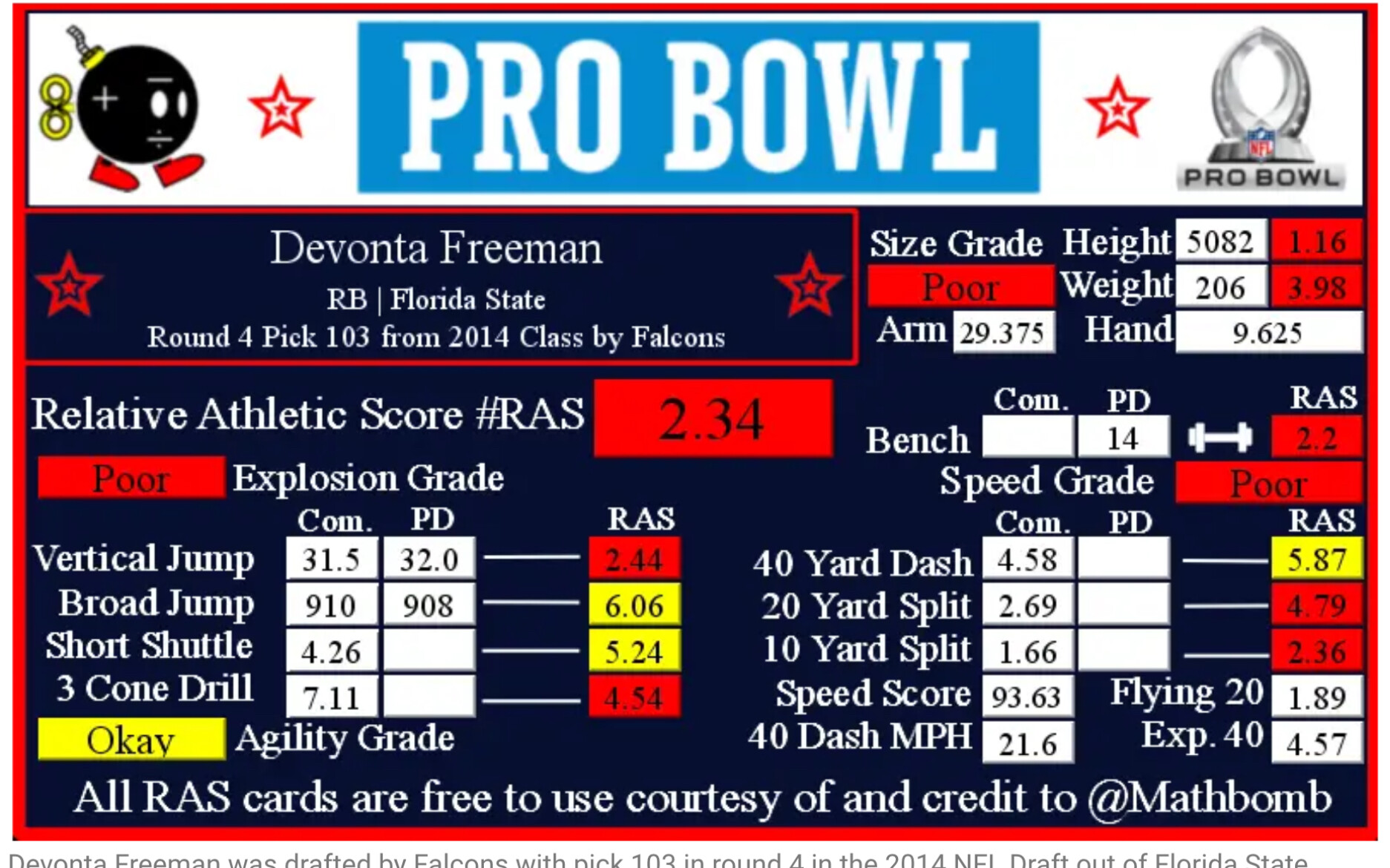 NFL Combine RBs, QBs, and WRs - The Den