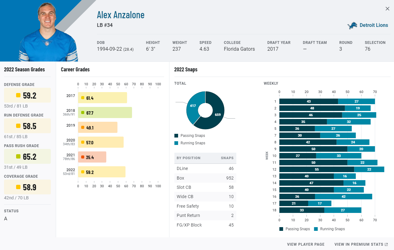 PFF Grades on Lions FA's + Contracts - Detroit Lions — The Den - The Den