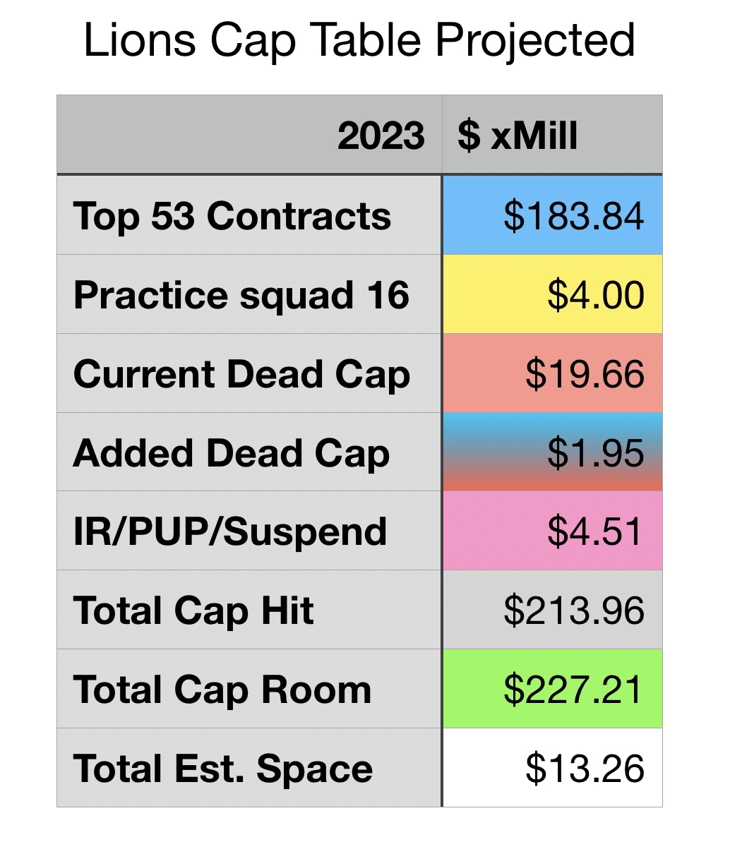 NFL Cap Space by team; post June 1 The Den