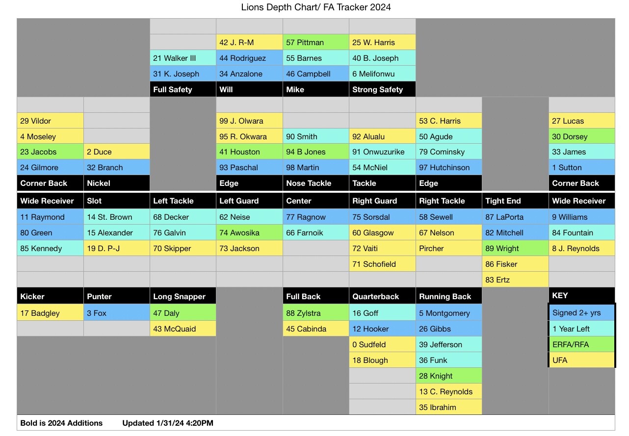 The Detroit Lions Depth Chart for the 20232024 Season