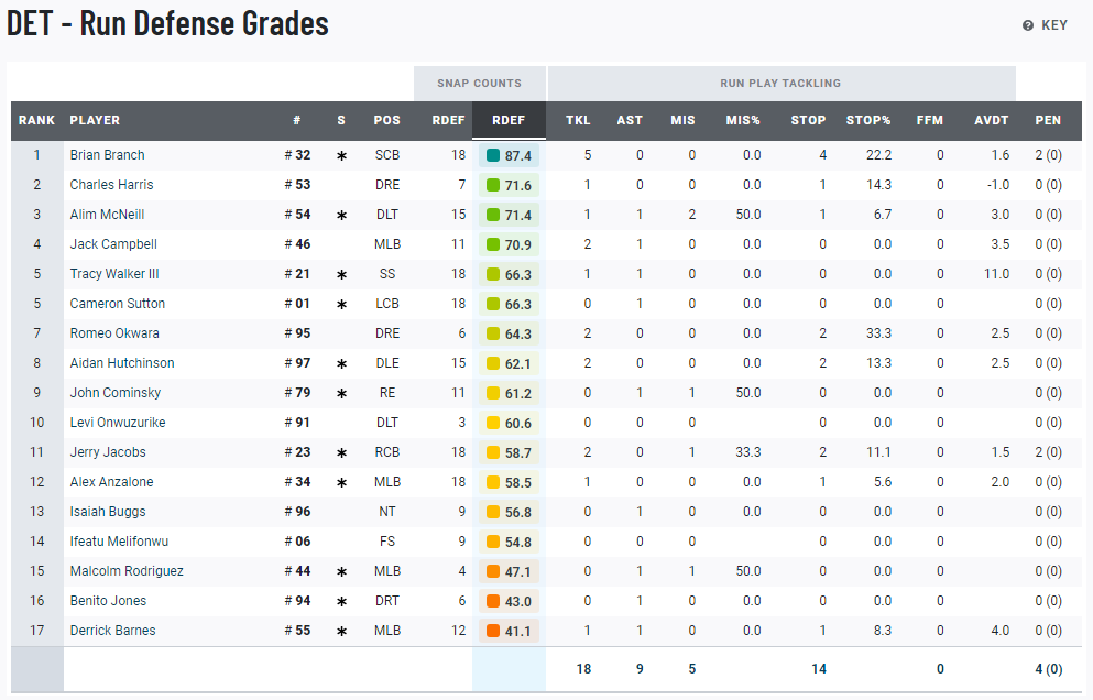 Lions vs. Falcons: Best and worst PFF game grades for Detroit