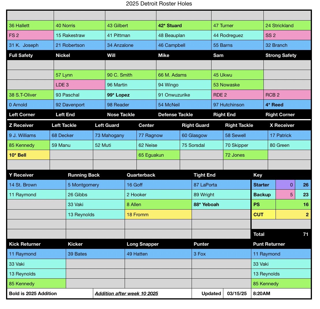 Still plenty of time to improve the roster, but still plenty of holes ...
