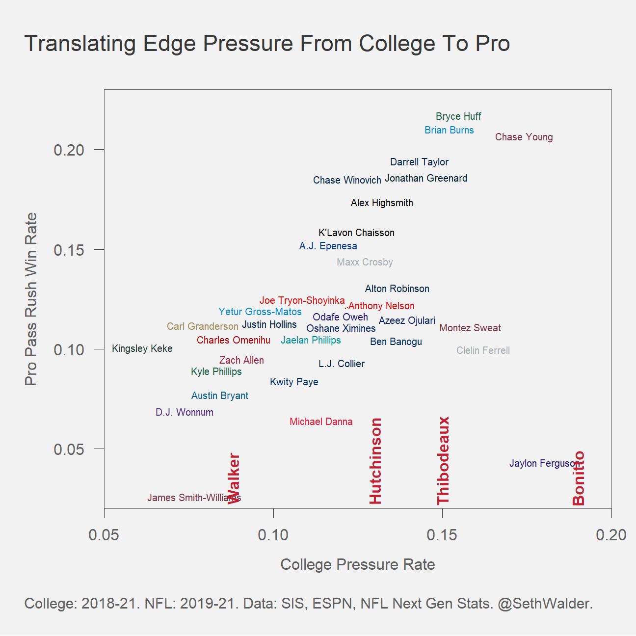 Next Gen Stats on X: The Washington Commanders have generated a  league-high 37.4% pressure rate with 4-or-fewer pass rushers this season.  WAS Pressure Leaders (2022) 