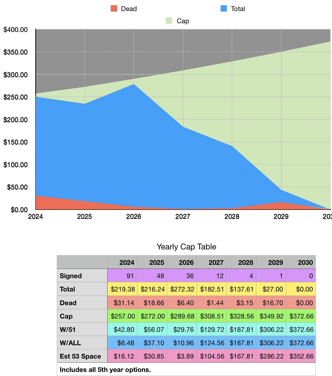 Week 2 of camp. Updated Depth Chart and Cap Situation The Den