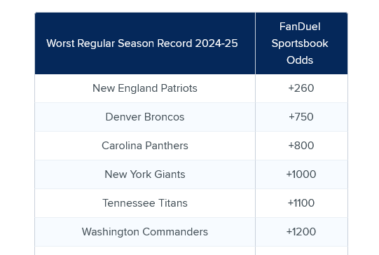 Screenshot 2024-08-23 at 18-21-39 Odds for NFL Team With Fewest Wins in 2024 FanDuel Research