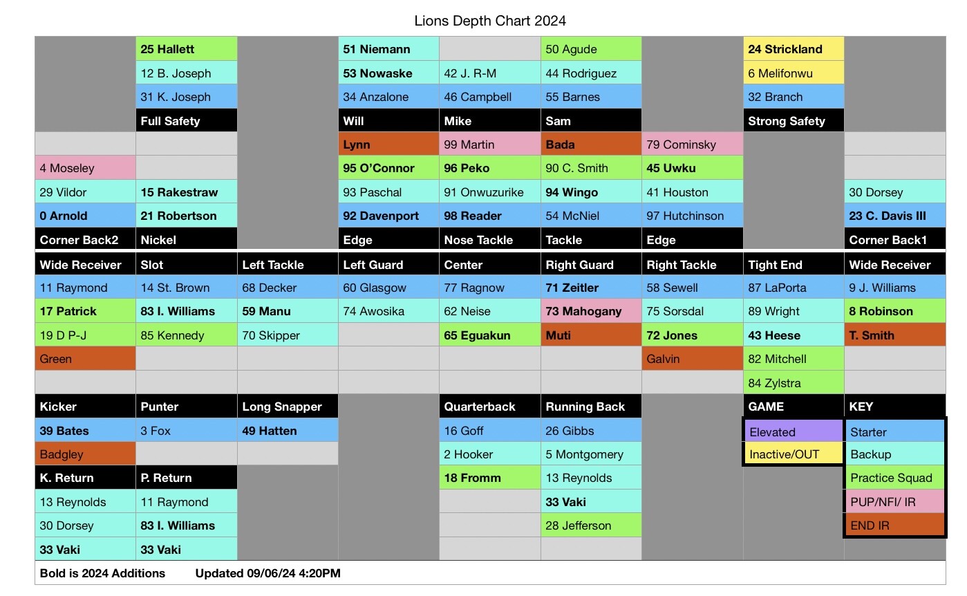 WK 1 Friday Injury Report! And Depth Chart The Den