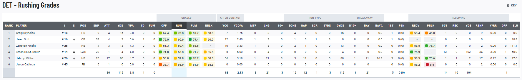 PFF Grades - Lions vs. Falcons - Detroit Lions — The Den - The Den