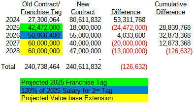 Goff Contract Difference