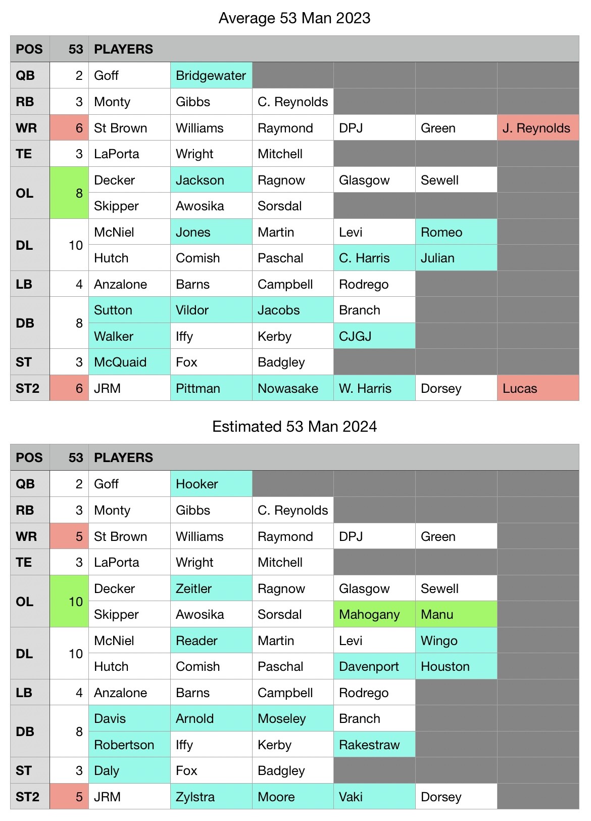 Nfl Roster Size Position Group Size for the 53 Man Roster - The Den