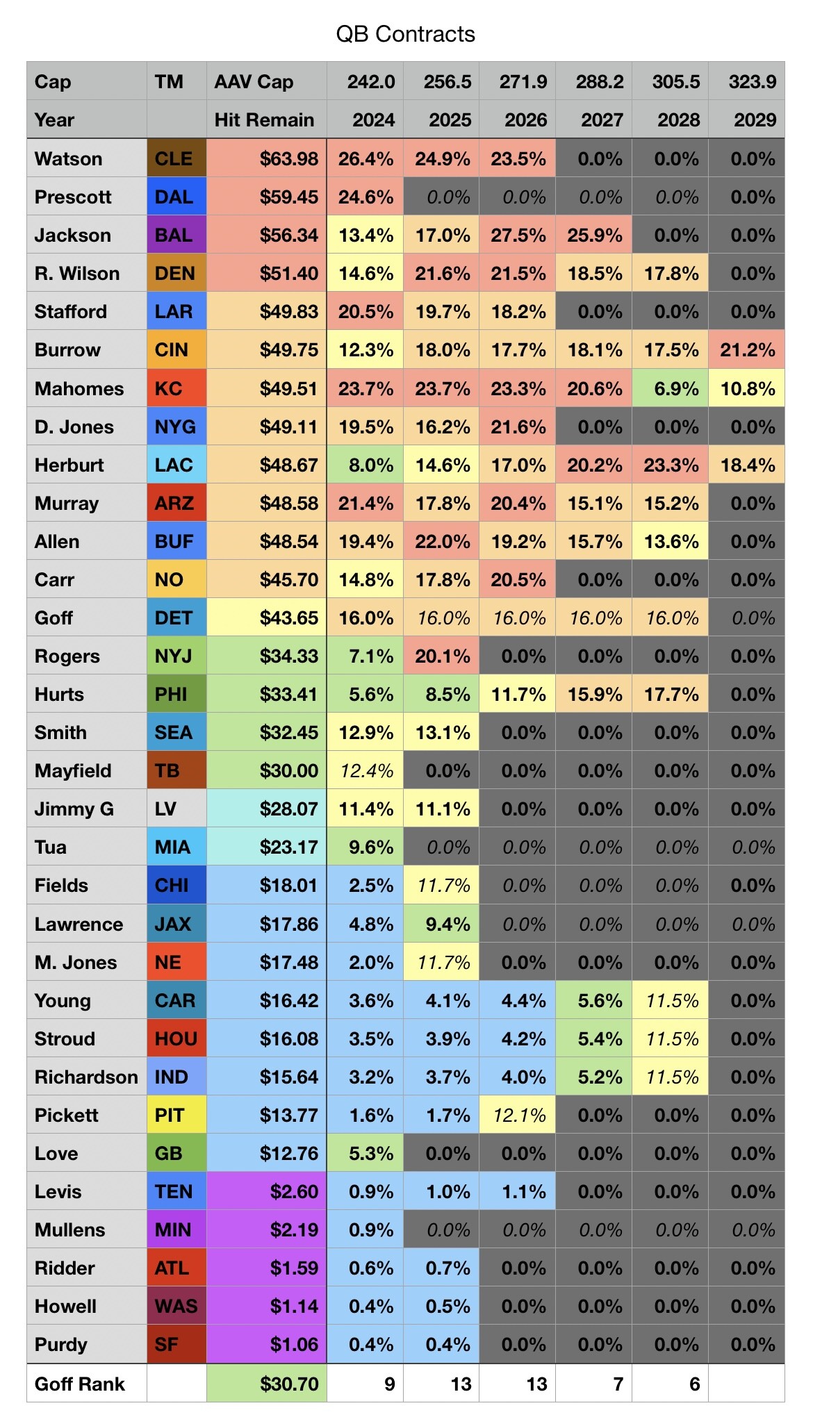 The debate is over: Jared Goff will be Detroit Lions’ well-paid QB for