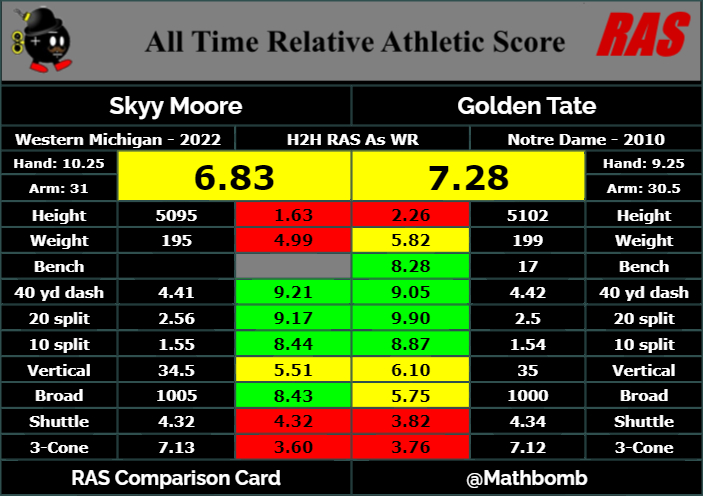 Western Michigan WR Skyy Moore's combine workout