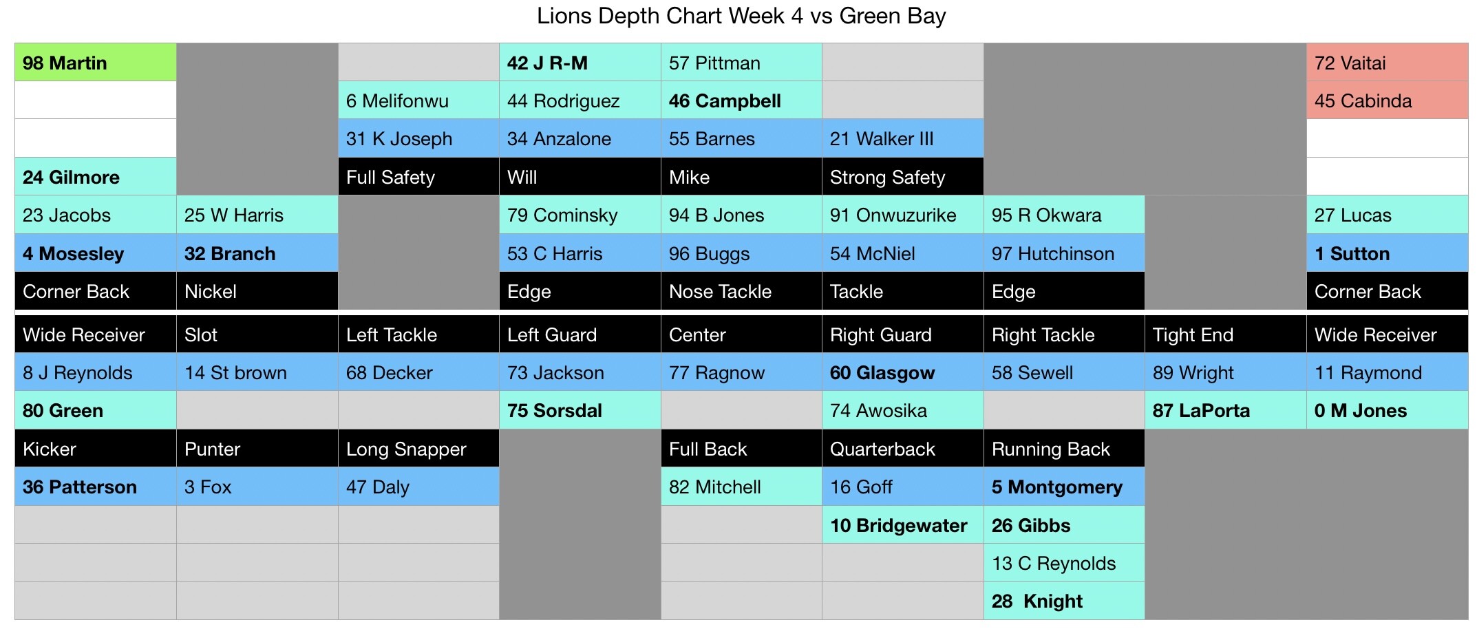 Lions vs. Packers Injury Report — Week 4