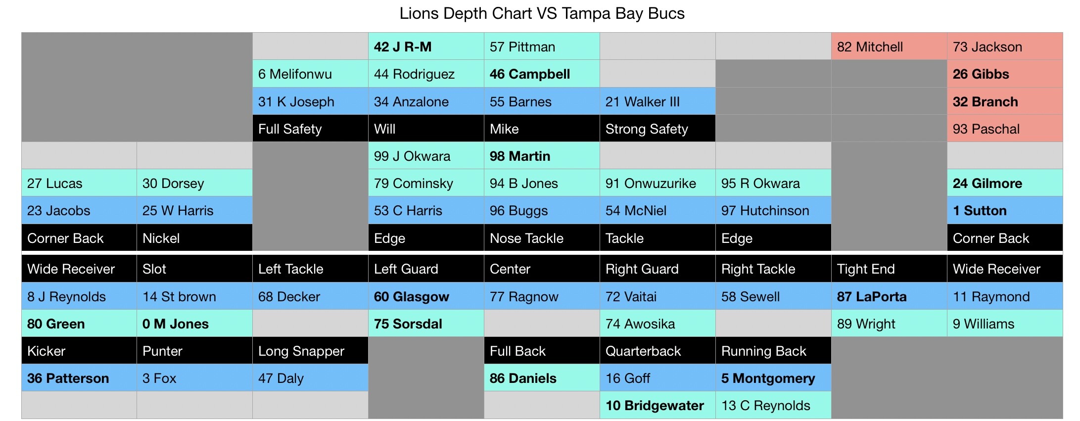 depth-chart-tampa-bay-week-6-detroit-lions-the-den-the-den