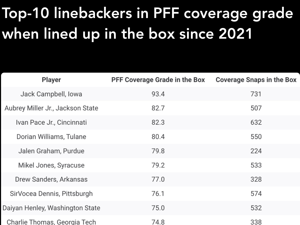 2023 LB DRAFT CLASS visual data 6