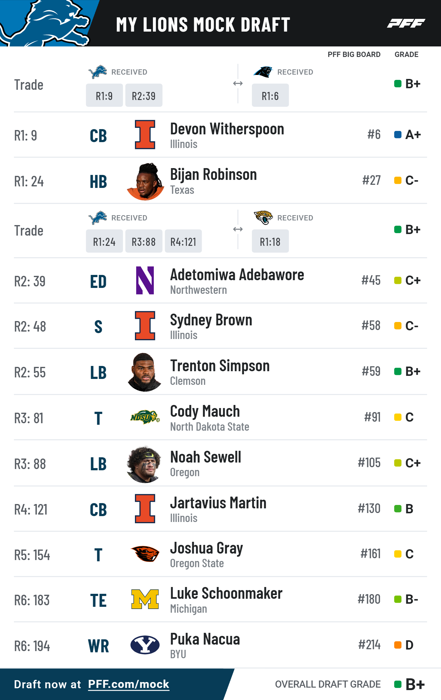 Detroit Lions 2023 NFL mock draft simulation Devon Witherspoon