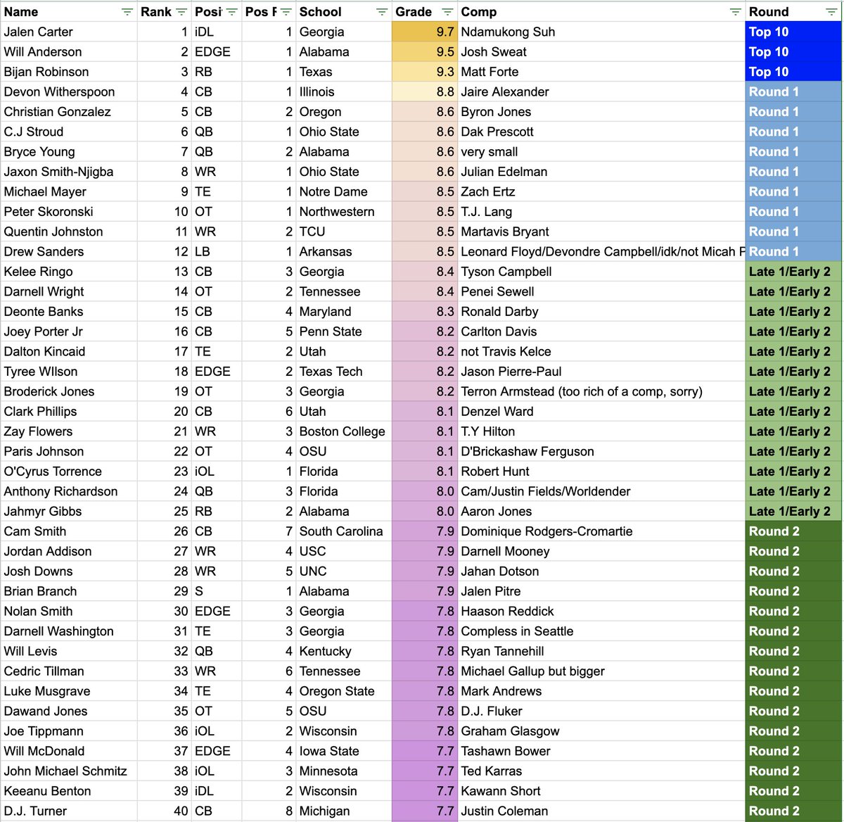 Your Pre-Draft Cheat Sheet for Your Cheat Sheet - The Ringer