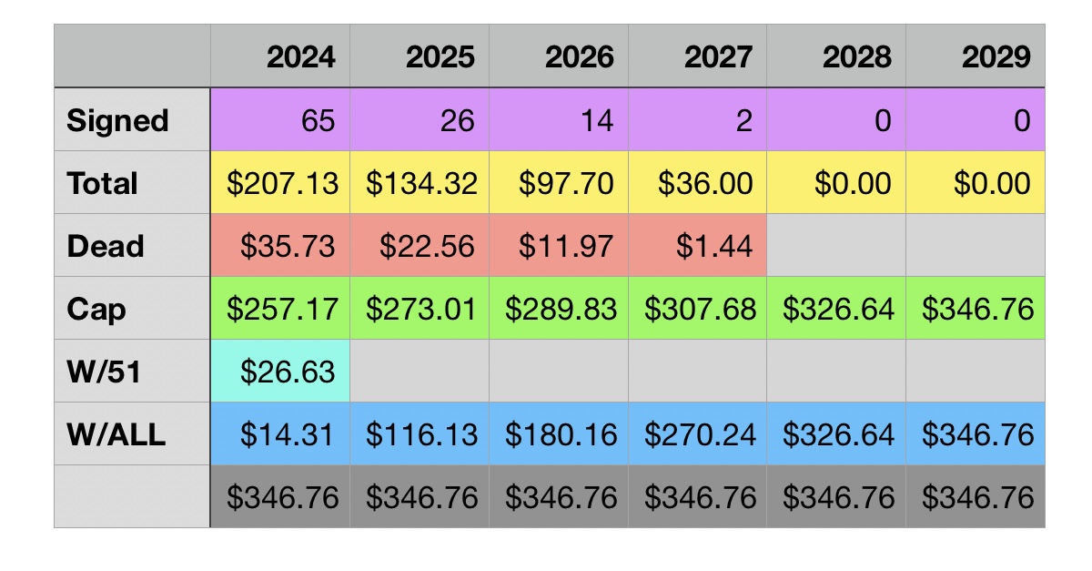 Current Roster, Cap, And Whats Next - The Den