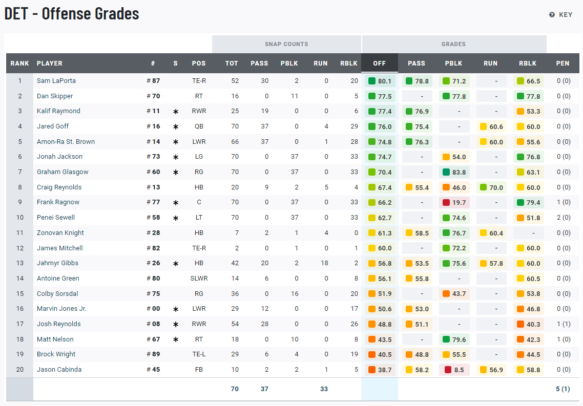 PFF Grades - Lions vs. Falcons - Detroit Lions — The Den - The Den