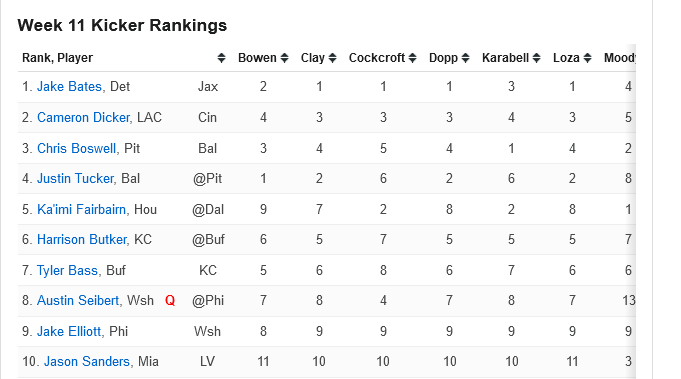 Screenshot 2024-11-13 at 06-35-01 Fantasy football 2024 Week 11 kicker rankings - ESPN