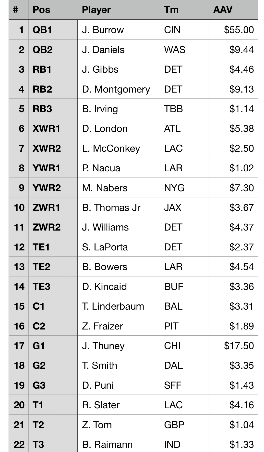 Nfl Roster Building Build the Ultimate NFL Roster. BUT under the cap! - The Den